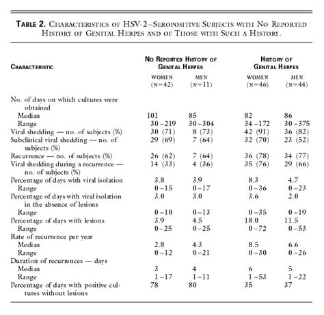 hsv-2 seropositive